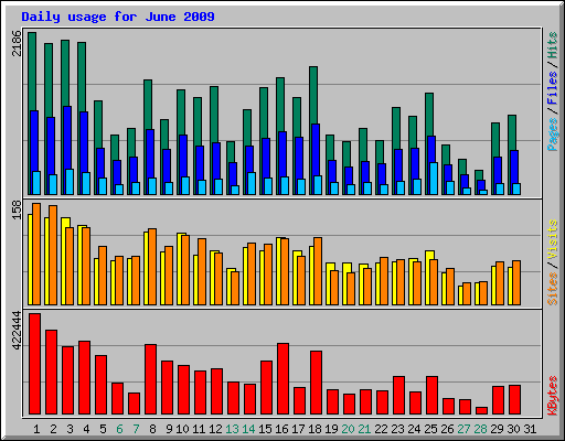 Daily usage for June 2009