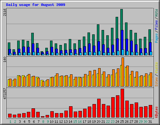 Daily usage for August 2009
