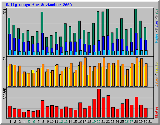 Daily usage for September 2009
