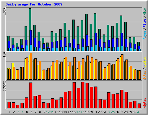 Daily usage for October 2009
