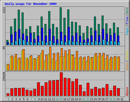 Daily usage for November 2009