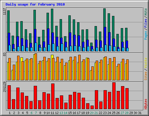 Daily usage for February 2010