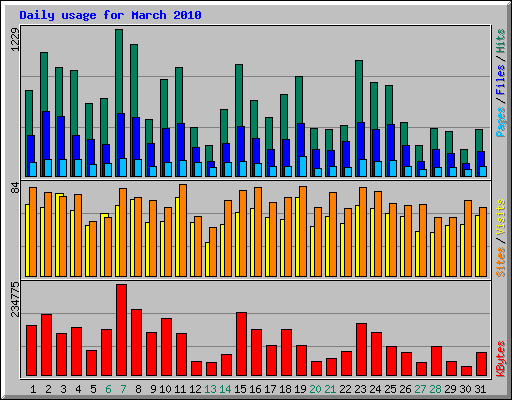 Daily usage for March 2010