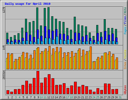 Daily usage for April 2010