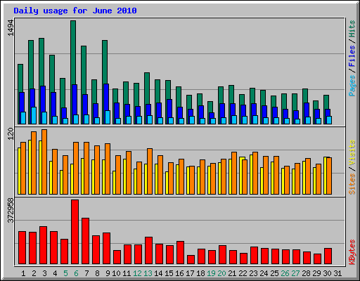 Daily usage for June 2010