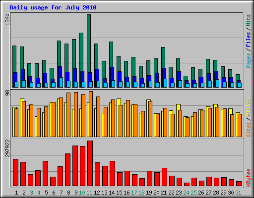 Daily usage for July 2010