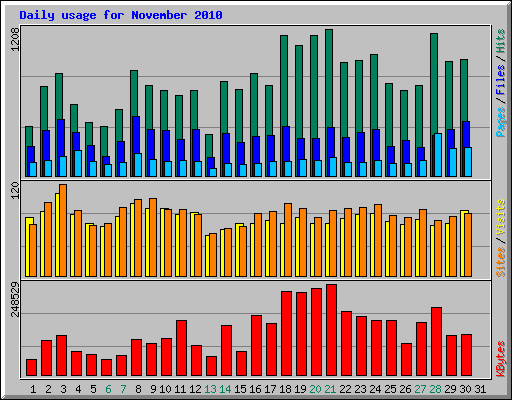 Daily usage for November 2010