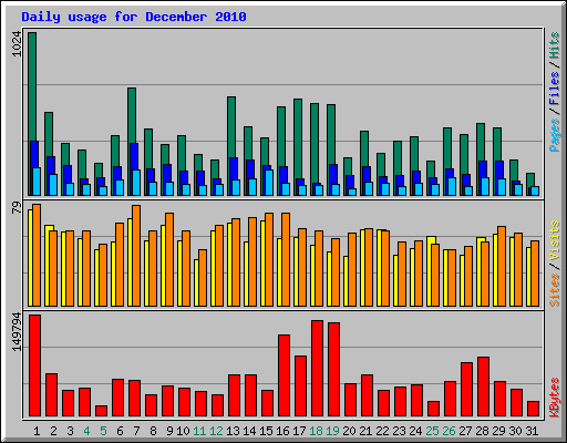 Daily usage for December 2010