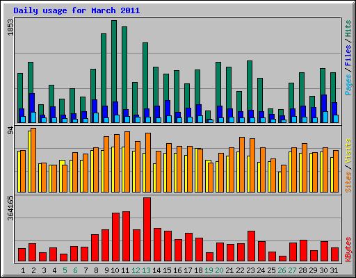 Daily usage for March 2011