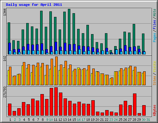 Daily usage for April 2011