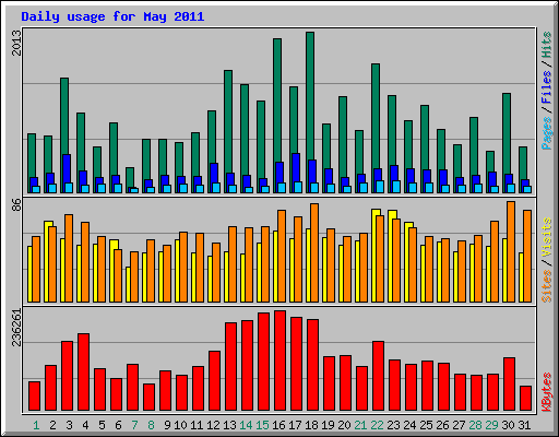 Daily usage for May 2011