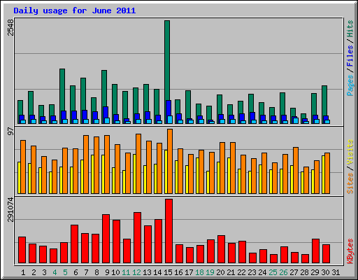Daily usage for June 2011