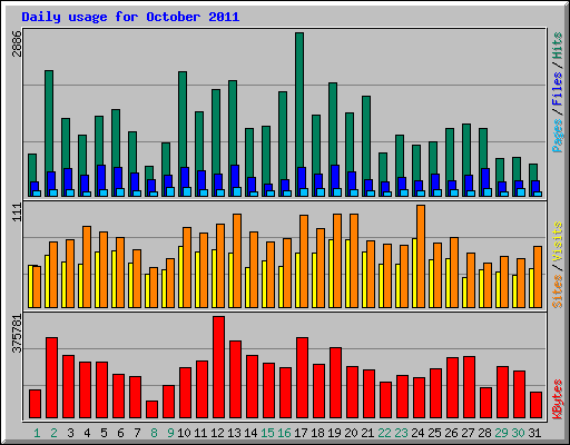 Daily usage for October 2011