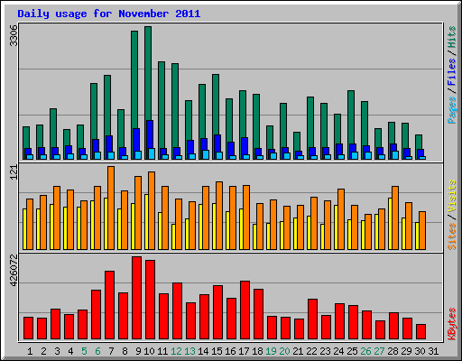 Daily usage for November 2011