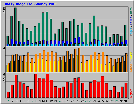 Daily usage for January 2012
