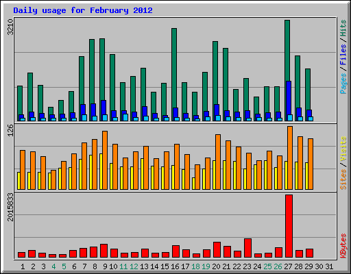 Daily usage for February 2012