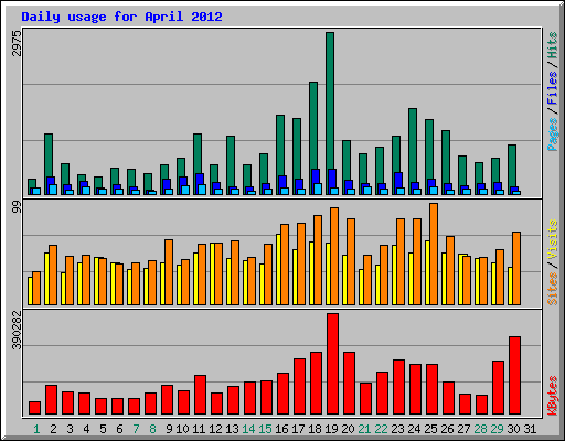 Daily usage for April 2012