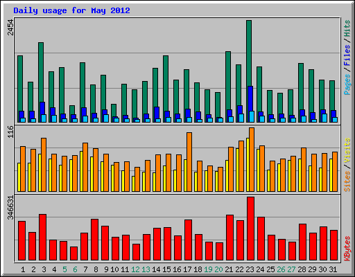 Daily usage for May 2012