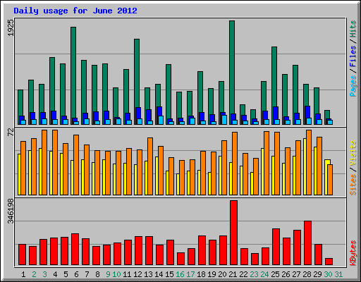 Daily usage for June 2012