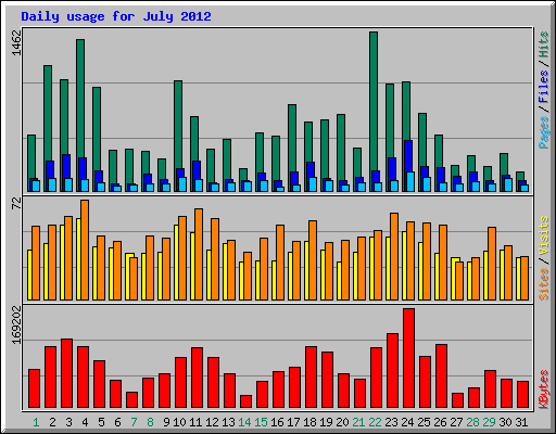 Daily usage for July 2012