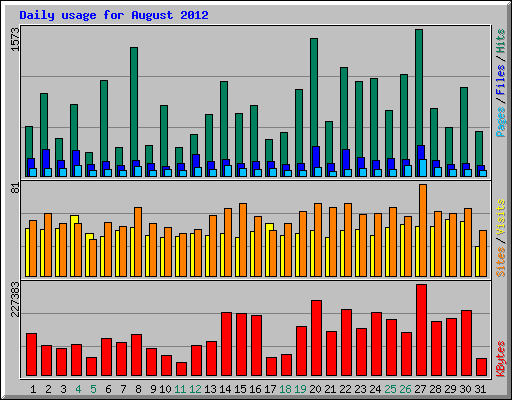 Daily usage for August 2012