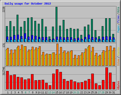 Daily usage for October 2012