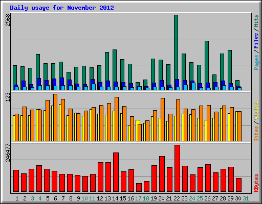 Daily usage for November 2012