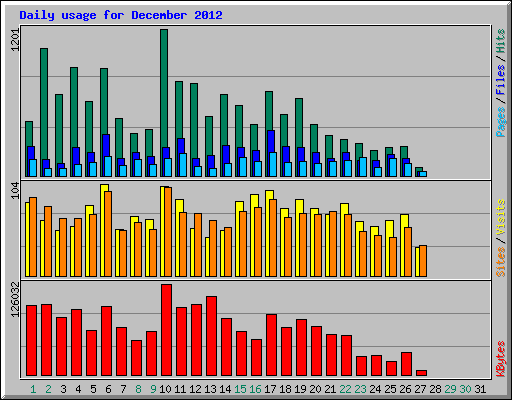 Daily usage for December 2012