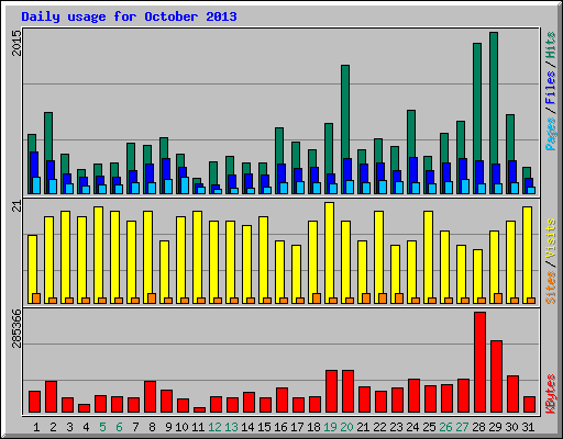 Daily usage for October 2013