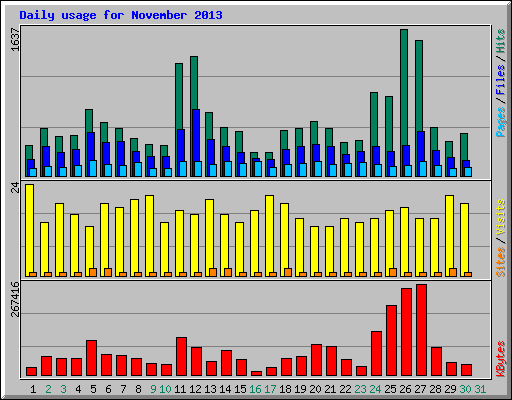 Daily usage for November 2013