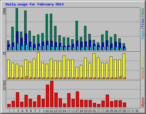 Daily usage for February 2014