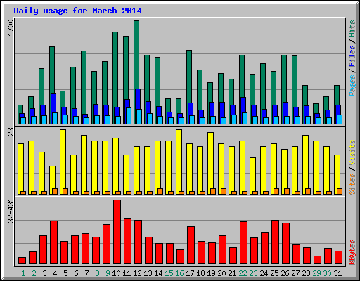 Daily usage for March 2014