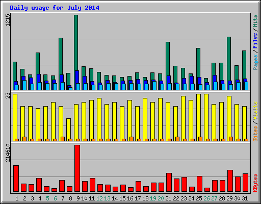 Daily usage for July 2014