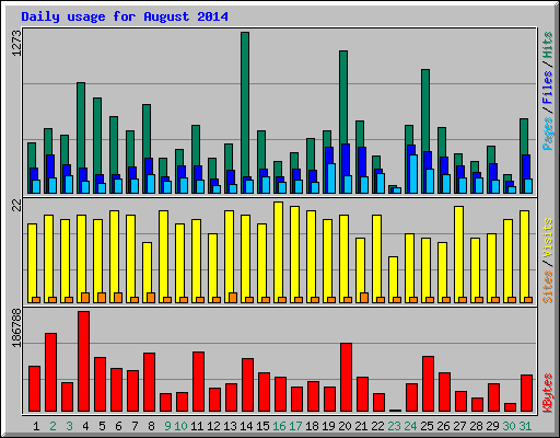 Daily usage for August 2014