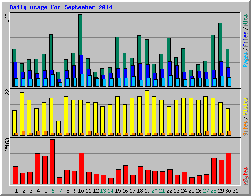 Daily usage for September 2014