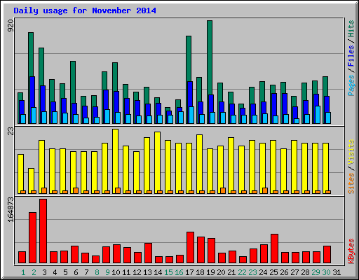 Daily usage for November 2014