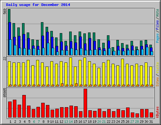 Daily usage for December 2014