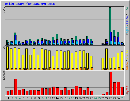 Daily usage for January 2015