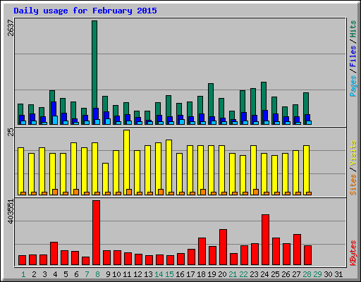 Daily usage for February 2015