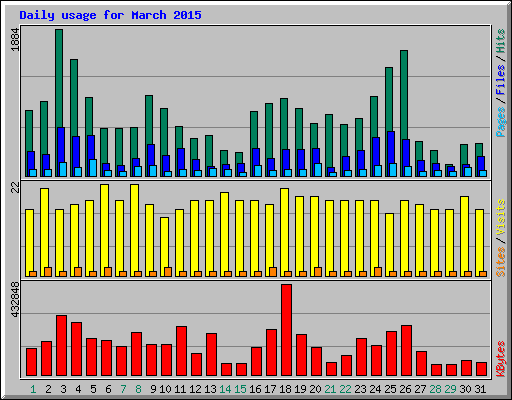 Daily usage for March 2015