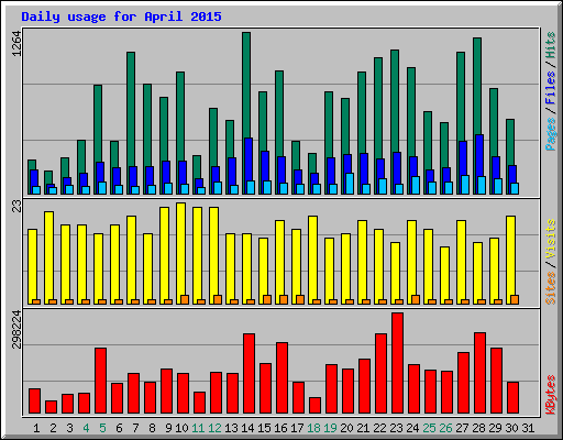 Daily usage for April 2015