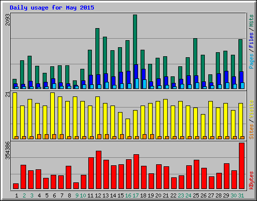 Daily usage for May 2015