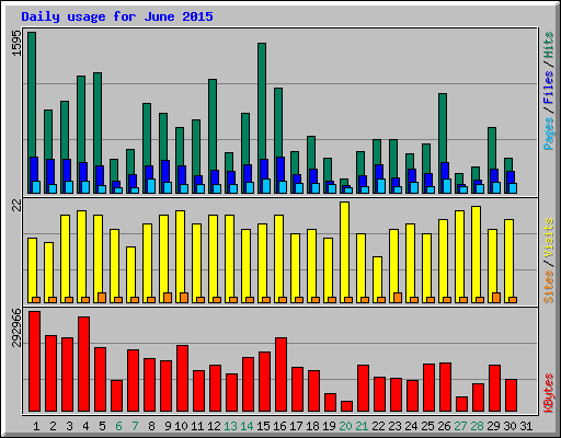 Daily usage for June 2015