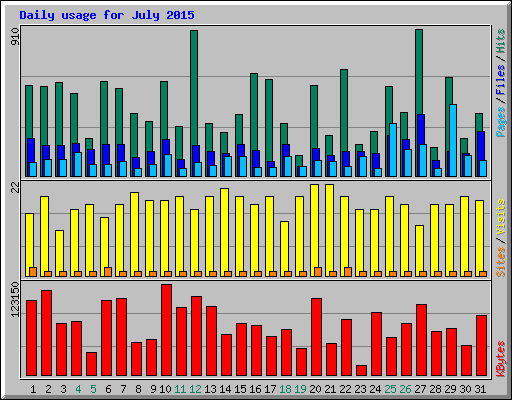 Daily usage for July 2015