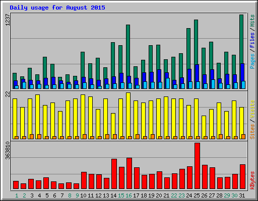 Daily usage for August 2015