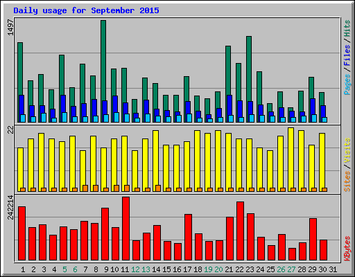 Daily usage for September 2015