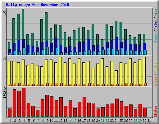 Daily usage for November 2015