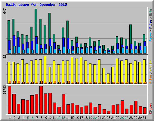 Daily usage for December 2015