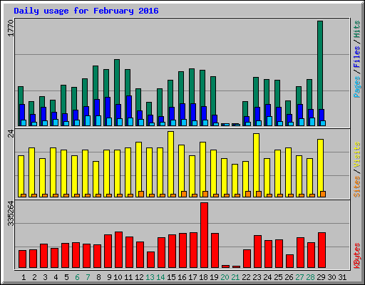 Daily usage for February 2016