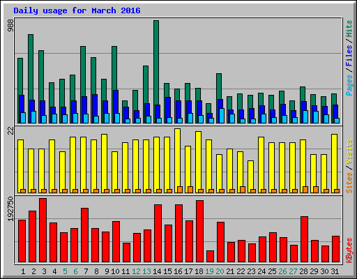 Daily usage for March 2016